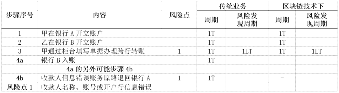 「实务研究」 区块链技术在金融支付结算领域的应用与风险研究