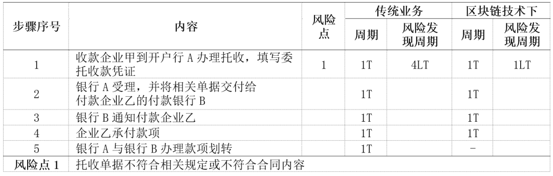 「实务研究」 区块链技术在金融支付结算领域的应用与风险研究