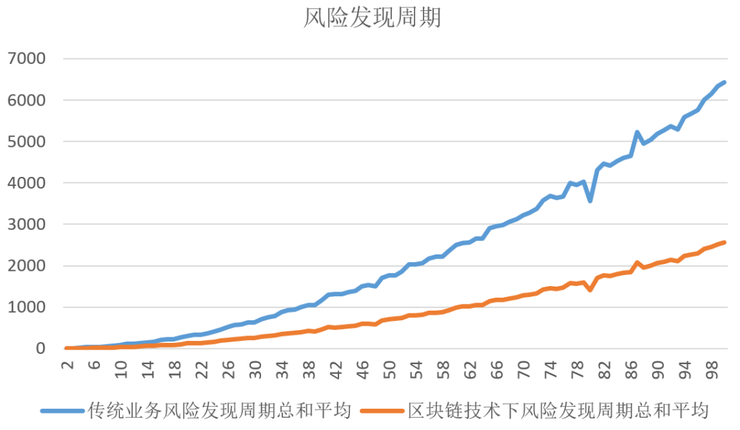 「实务研究」 区块链技术在金融支付结算领域的应用与风险研究