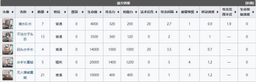 明日方舟dhs2突袭打法攻略 DH-S-2龙争鼠斗突袭通关教学