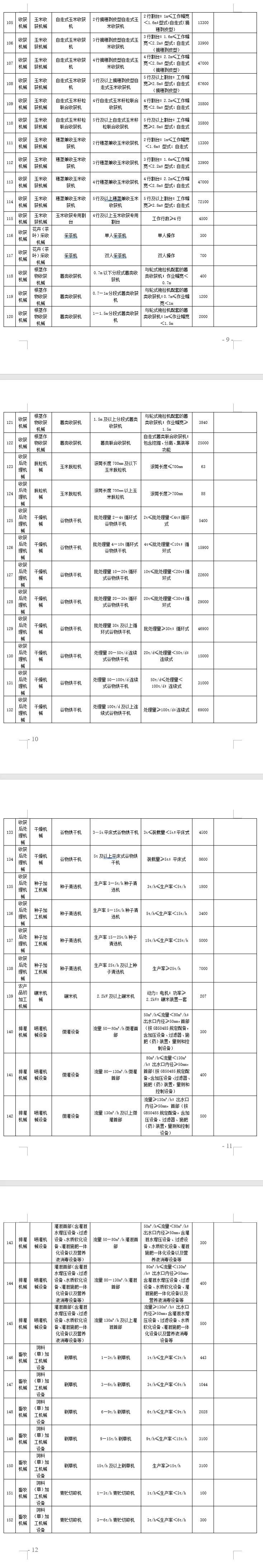 四川省2021-2023年農(nóng)機購置補貼額(第一批) 公告