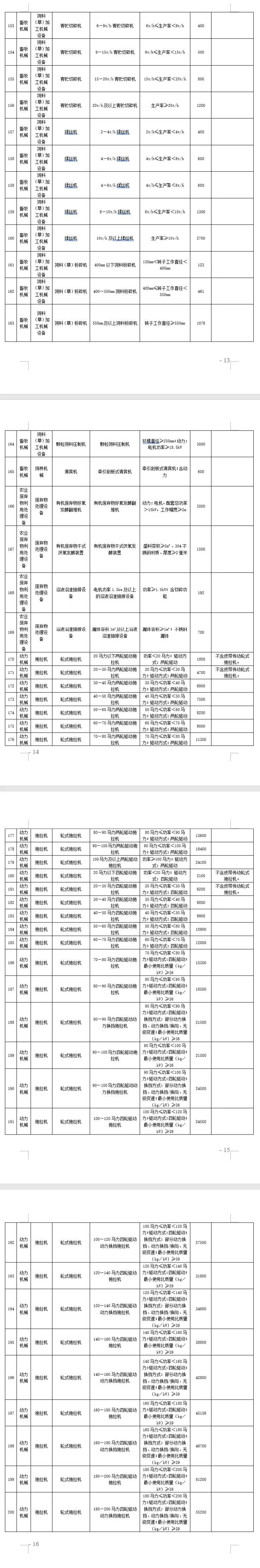 四川省2021-2023年農(nóng)機購置補貼額(第一批) 公告