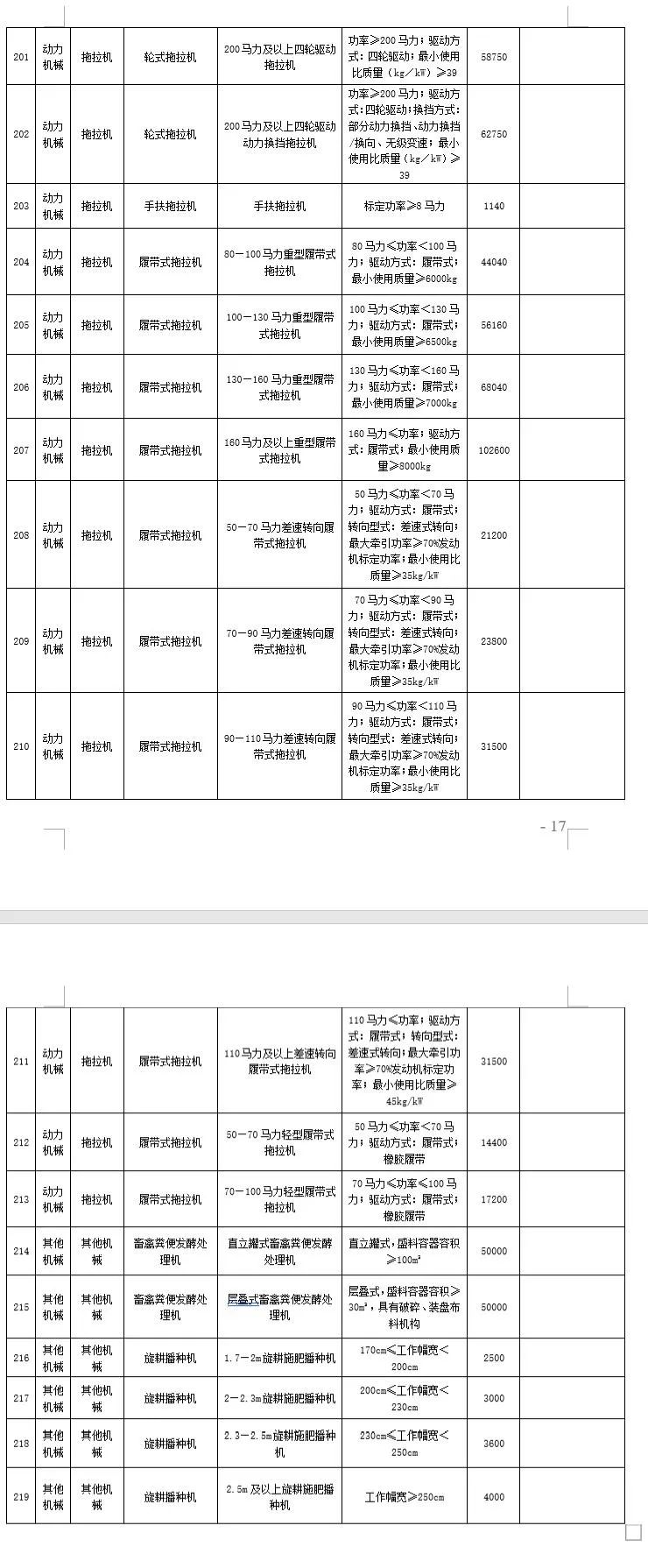 四川省2021-2023年農(nóng)機購置補貼額(第一批) 公告