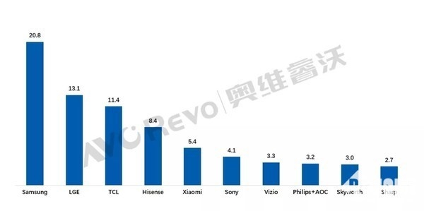 2021上半年全球電視出貨量報告：三星稱王、TCL居國產品牌第一