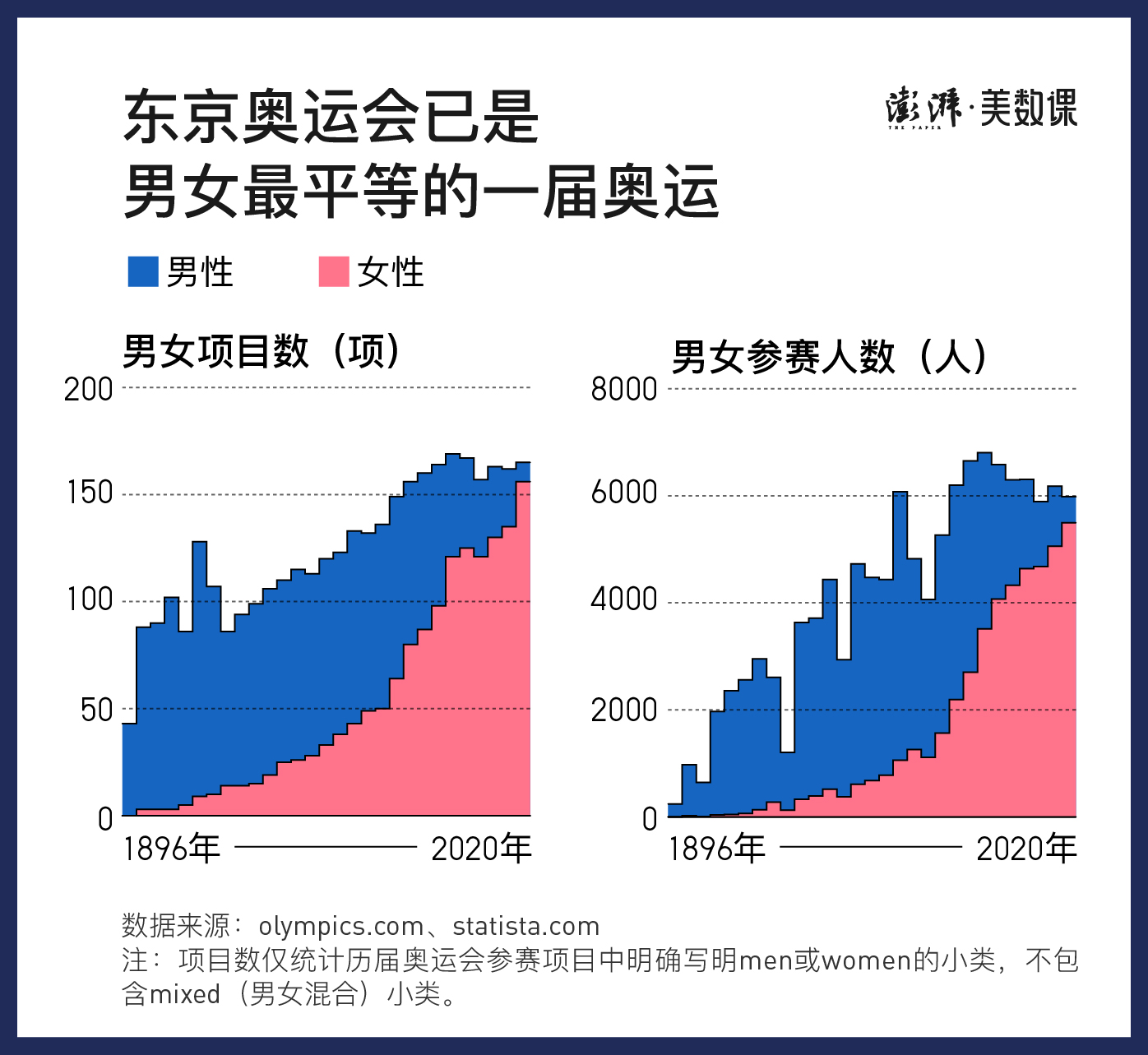 奥运会哪些项目男女水平接近(东京奥运男女比近1:1，图释奥运性别平等之路)