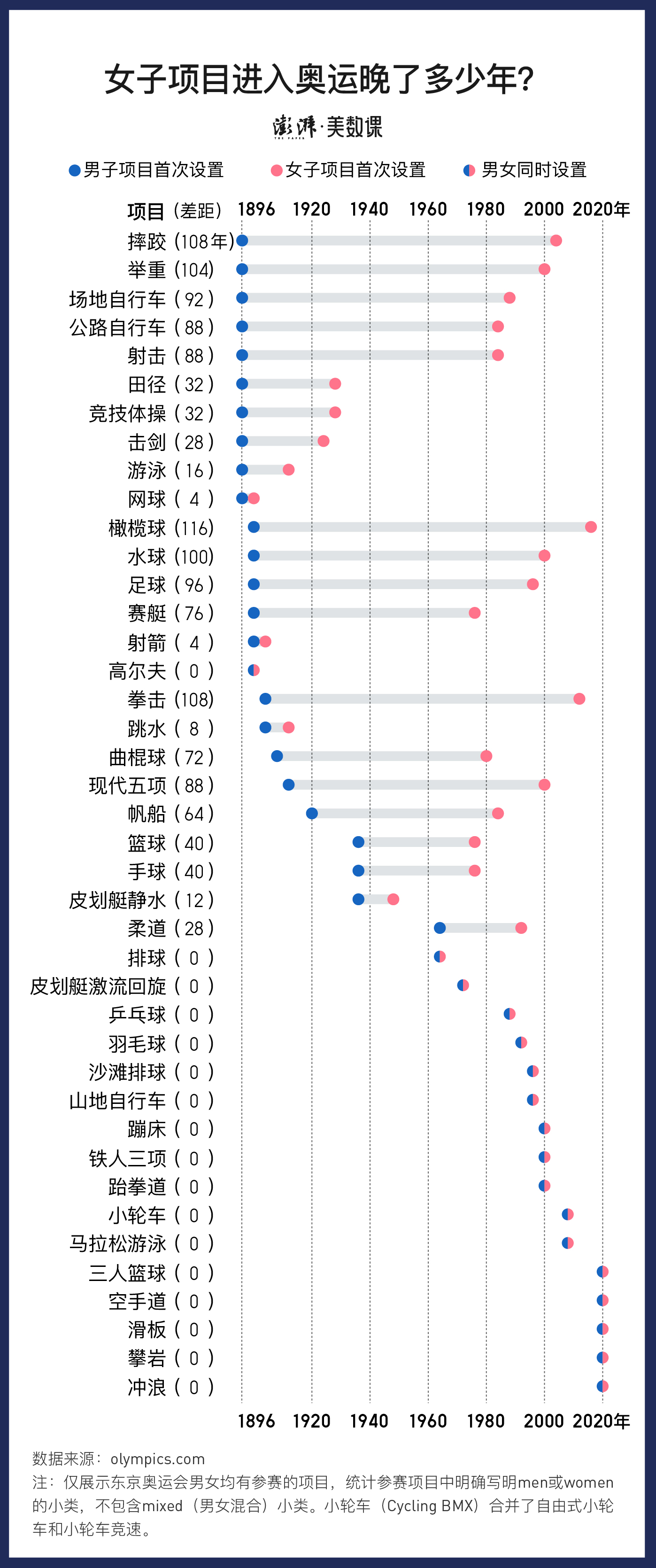 奥运会哪些项目男女水平接近(东京奥运男女比近1:1，图释奥运性别平等之路)