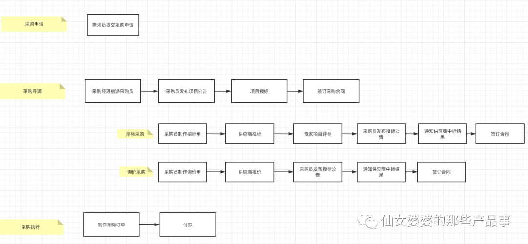 采购系统有哪些，SCM采购管理系统如何设计？