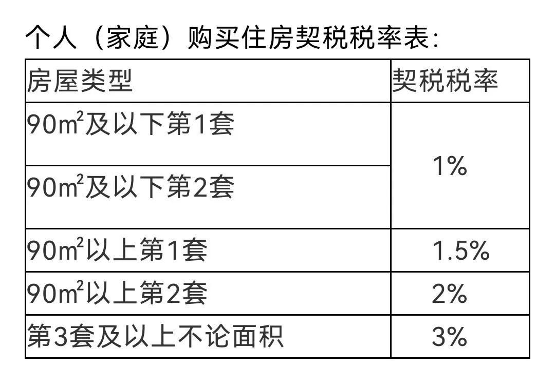 房地产契税调整,房地产契税调整政策