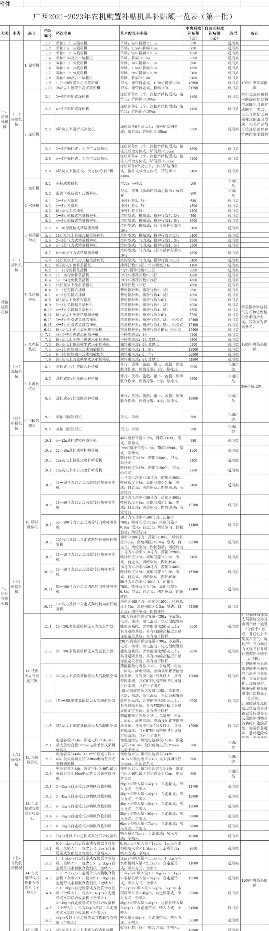 廣西2021-2023年農(nóng)機(jī)具補(bǔ)貼額一覽表（第一批） 通告