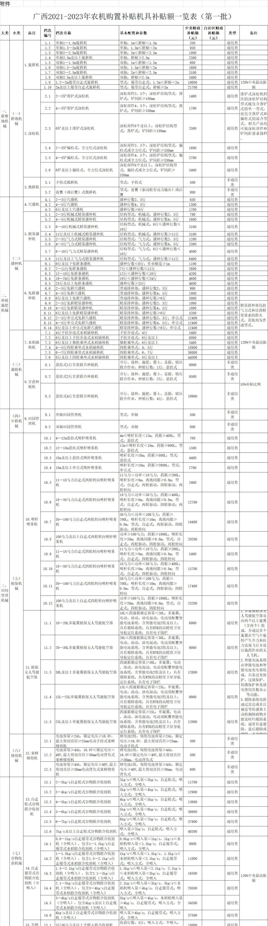 广西2021-2023年农机具补贴额一览表（第一批） 通告