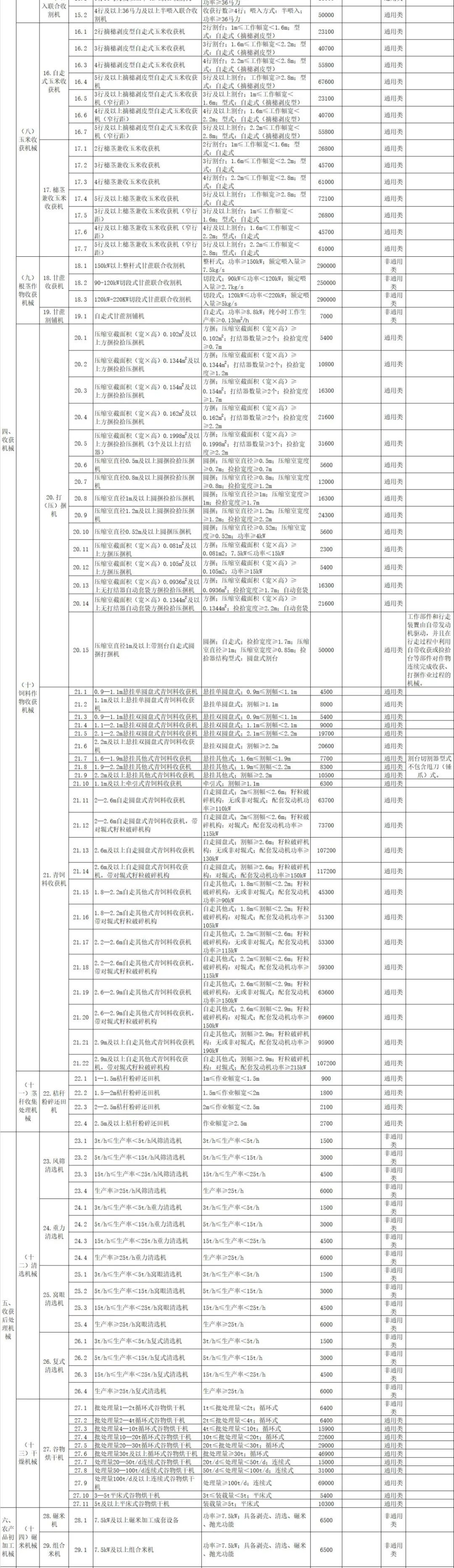 廣西2021-2023年農機具補貼額一覽表(第一批) 通告