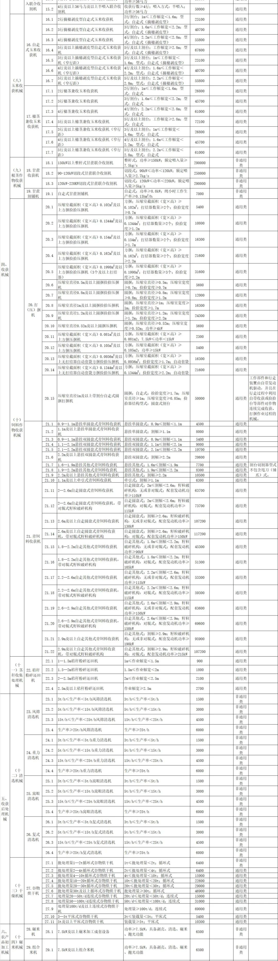 广西2021-2023年农机具补贴额一览表（第一批） 通告