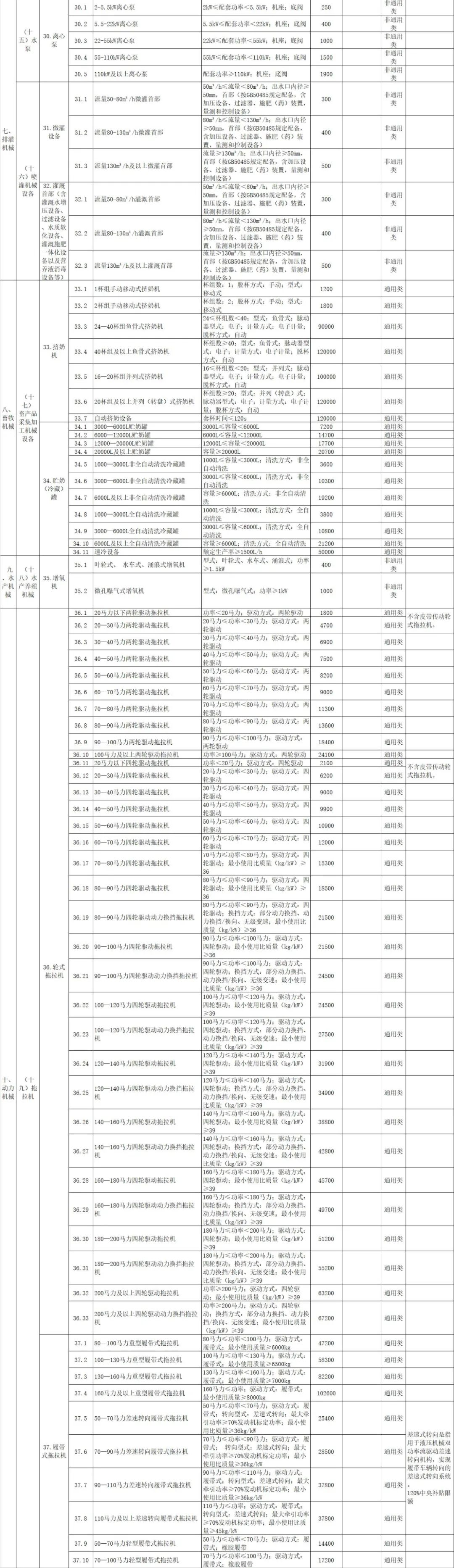 廣西2021-2023年農機具補貼額一覽表(第一批) 通告