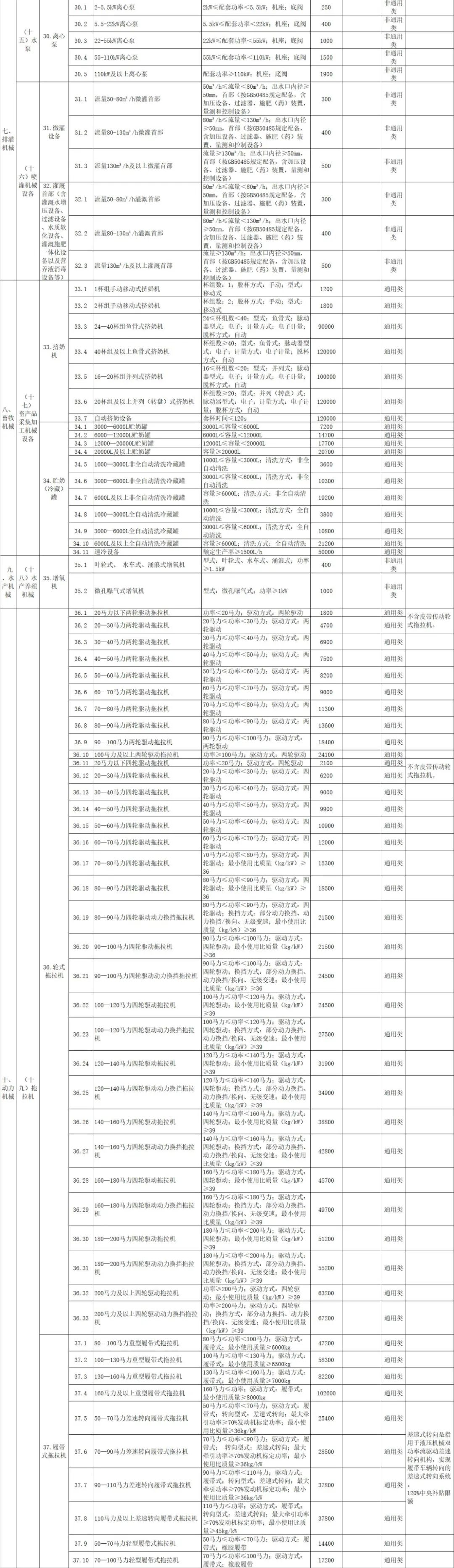 广西2021-2023年农机具补贴额一览表（第一批） 通告