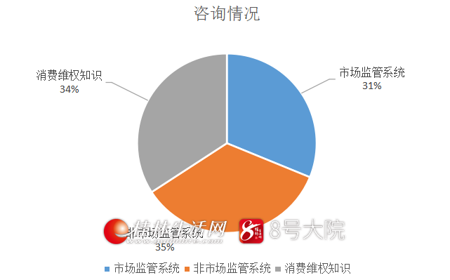 7月桂林市市场监管局12315投诉举报指挥中心处理群众咨询投诉举报情况分析