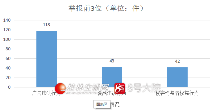 7月桂林市市场监管局12315投诉举报指挥中心处理群众咨询投诉举报情况分析