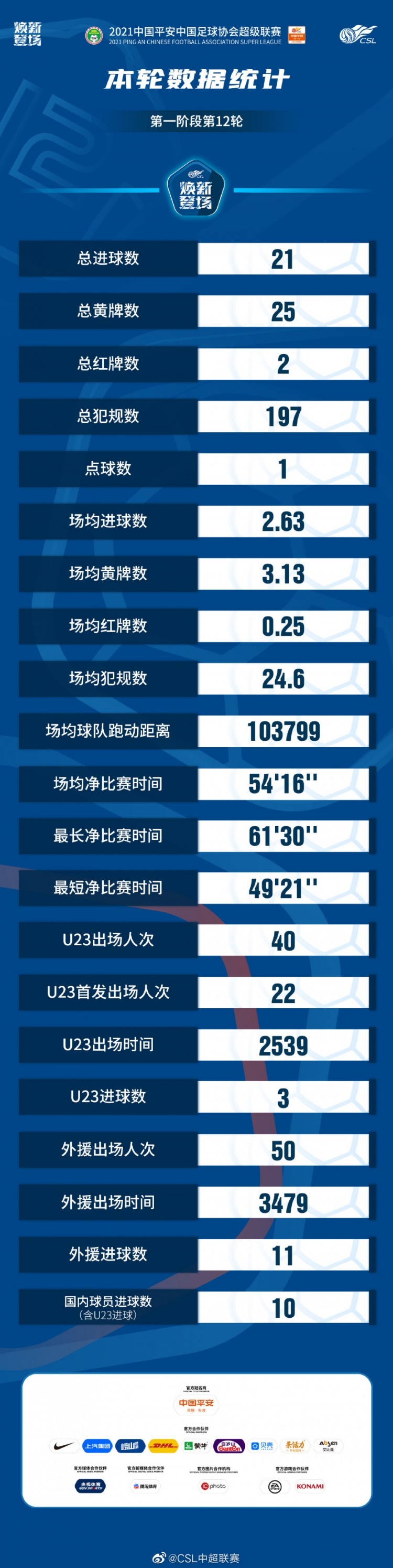 中超数据从哪里查询(中超第12轮数据统计：场均进球2.63个，最长净比赛时间达61分钟)