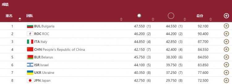 奥运会体操团体有哪些(艺术体操团体全能决赛：中国女团排名第四 保加利亚夺金)