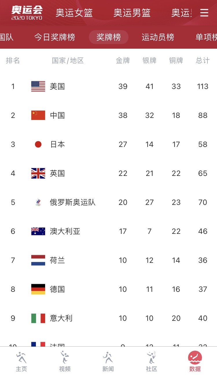 奥运会金牌榜2021中国(38金32银18铜！中国奥运代表团收官 金牌奖牌榜均位列第二)