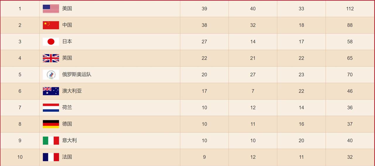 东京奥运会中国谁得了金牌(收官！东京奥运会中国队收获38金32银18铜，山东选手贡献7金创纪录，烟台占3枚)