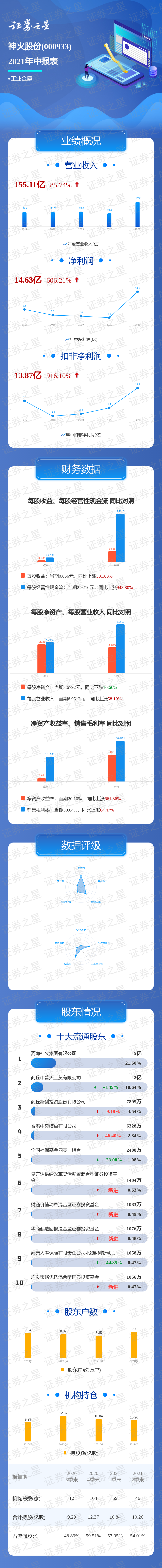 一图读懂神火股份2021年中报(神火股份中报)