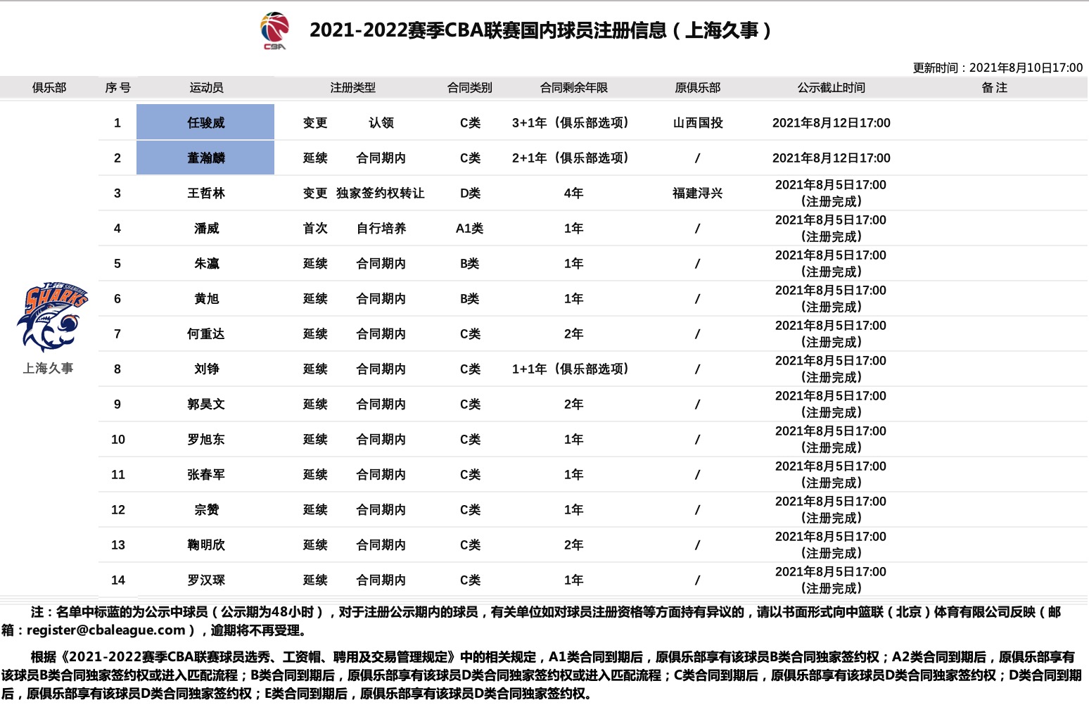 cba严俊威在哪个球队(官方：袁堂文、任骏威正式加盟上海男篮)