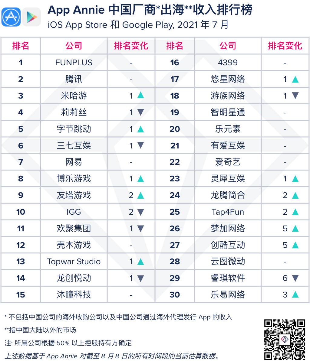 App Annie7月出海收入榜：米哈游第三，字节首进前五