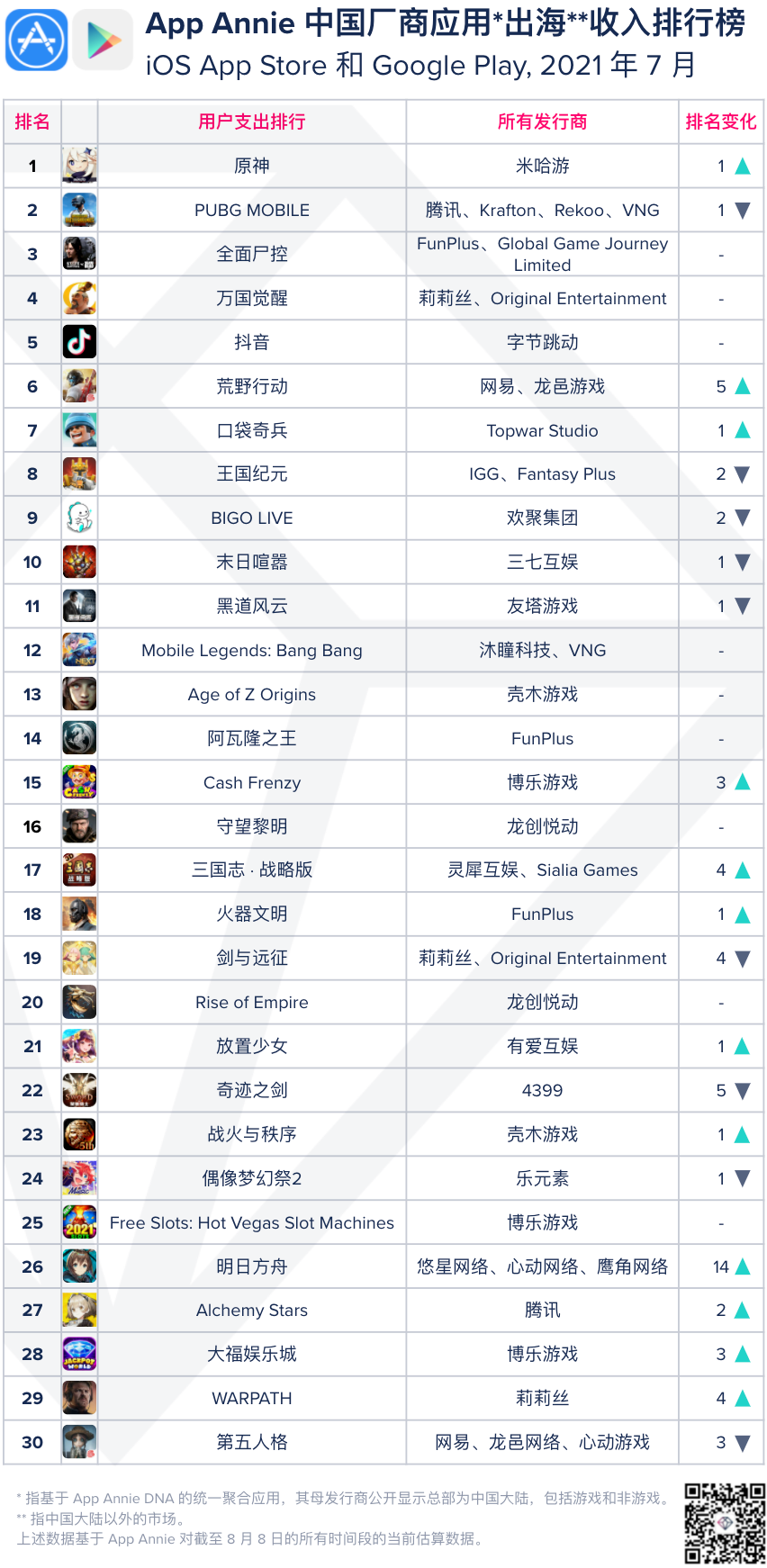 App Annie7月出海收入榜：米哈游第三，字节首进前五