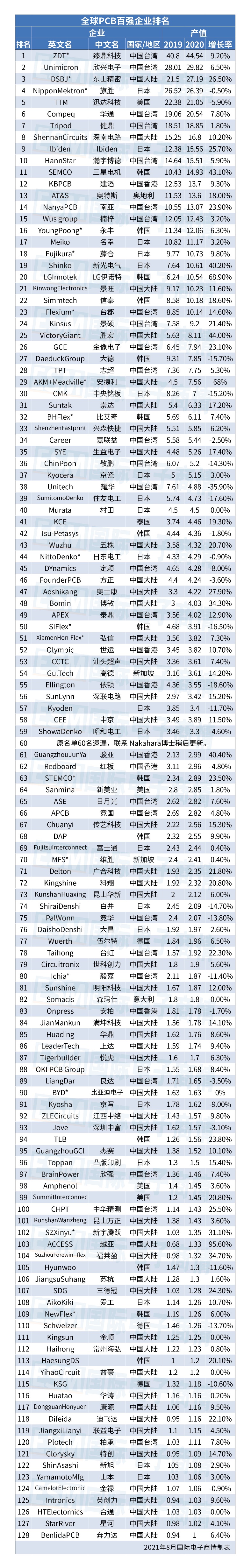 全球PCB百强名单及市场分析