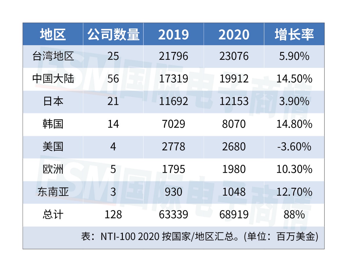 全球PCB百强名单及市场分析
