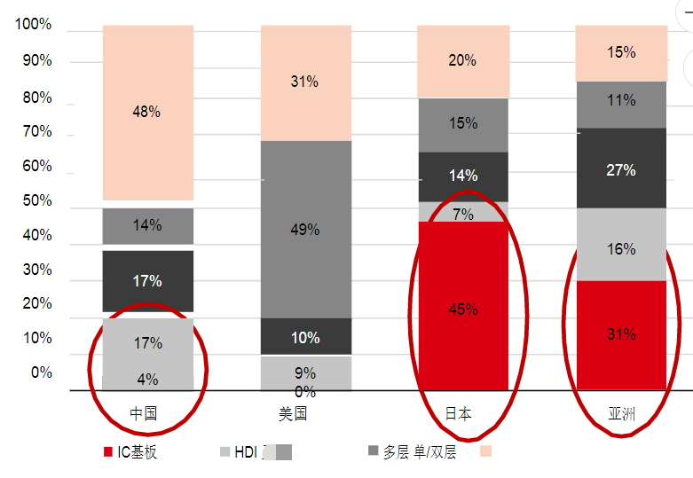 全球PCB百强名单及市场分析