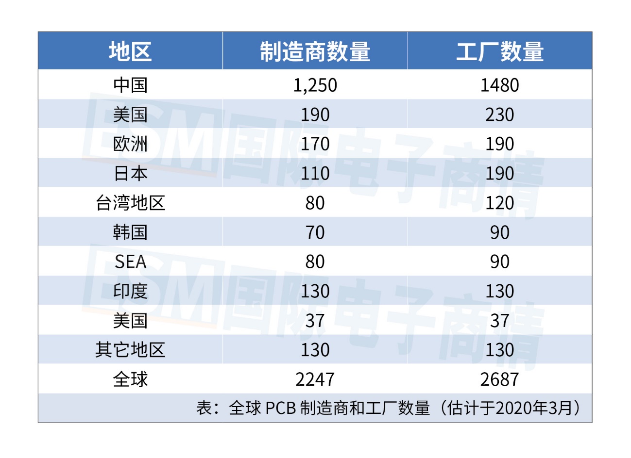 全球PCB百强名单及市场分析