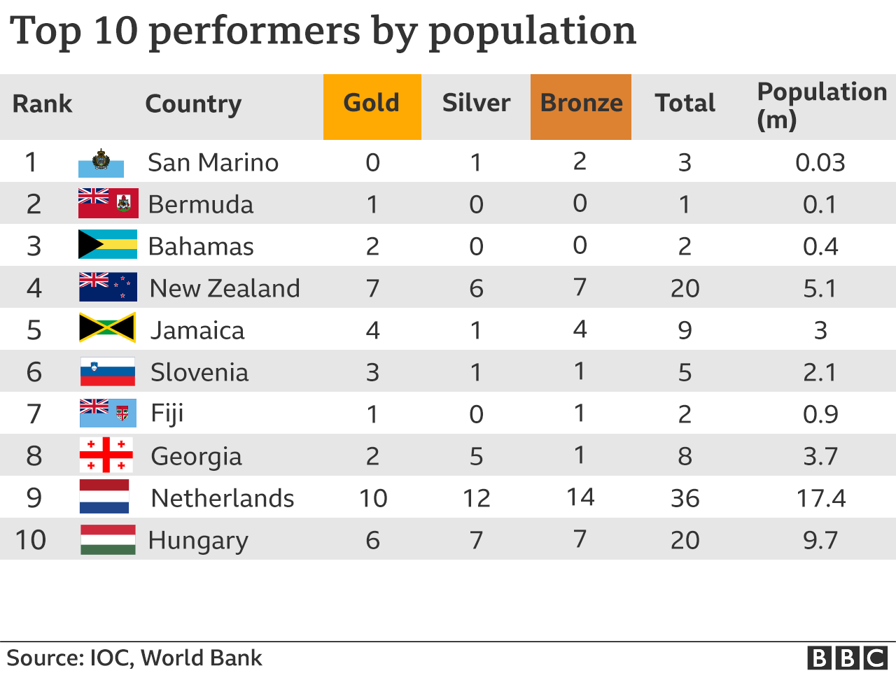 美国伦敦奥运会奖牌有哪些(BBC按“奖牌对应人均GDP”重排奥运榜单：中国第一，美国第15名不如印度)