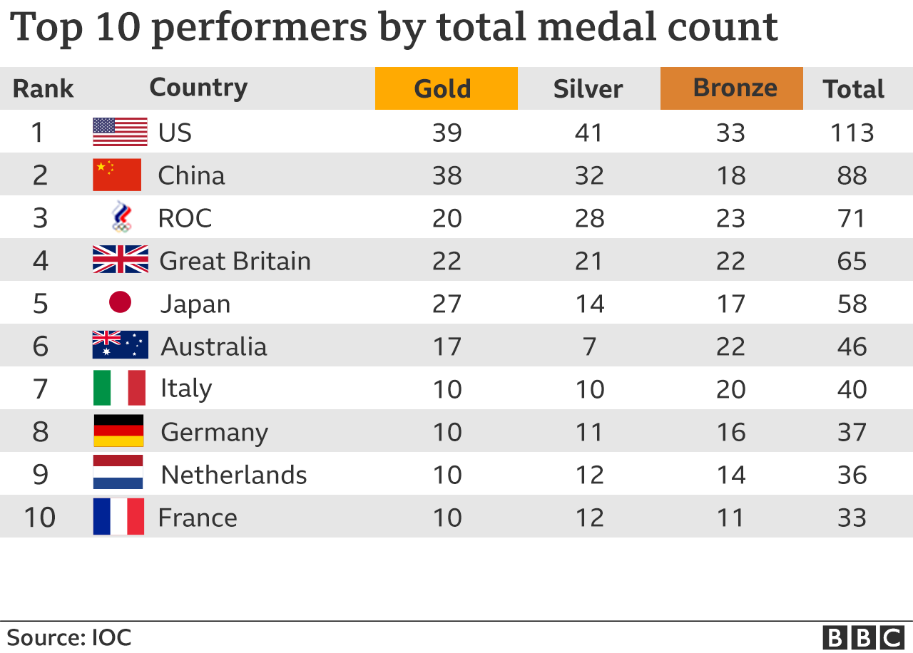 美国伦敦奥运会奖牌有哪些(BBC按“奖牌对应人均GDP”重排奥运榜单：中国第一，美国第15名不如印度)