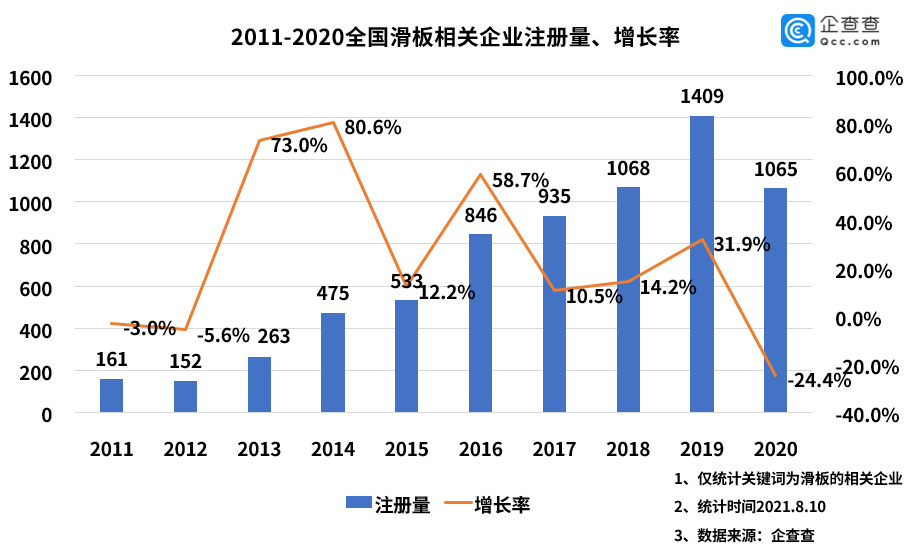 滑板进入奥运会持续多久(滑板运动从街头到奥运“破圈”：我国现存滑板相关企业超两千家)