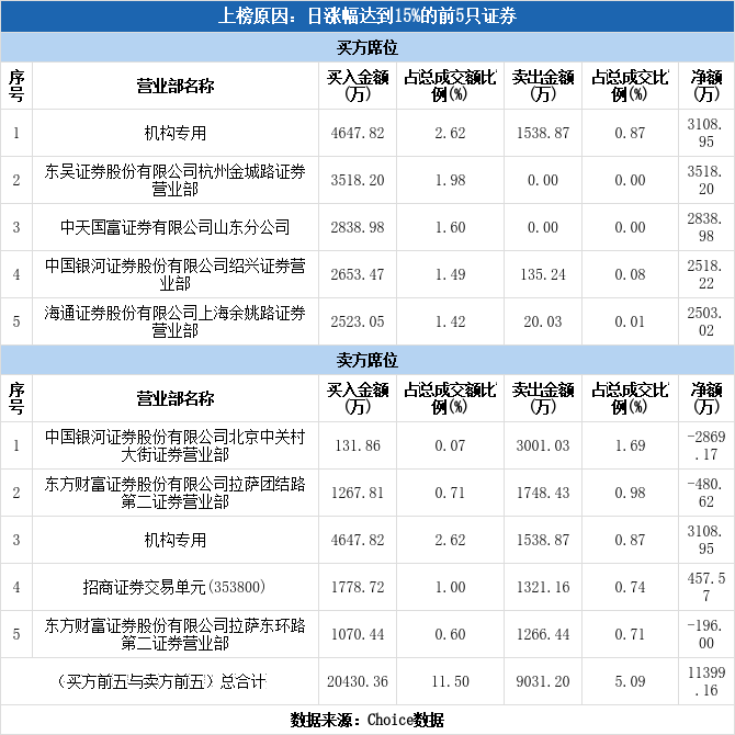 多主力现身龙虎榜，厚普股份涨停（08-11）