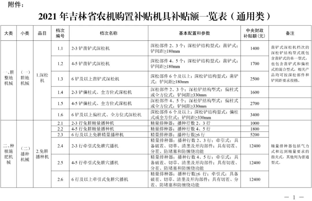 2021年吉林省農(nóng)機購置補貼額一覽表(通用類) 通知