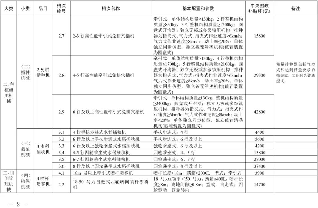 2021年吉林省農(nóng)機購置補貼額一覽表(通用類) 通知