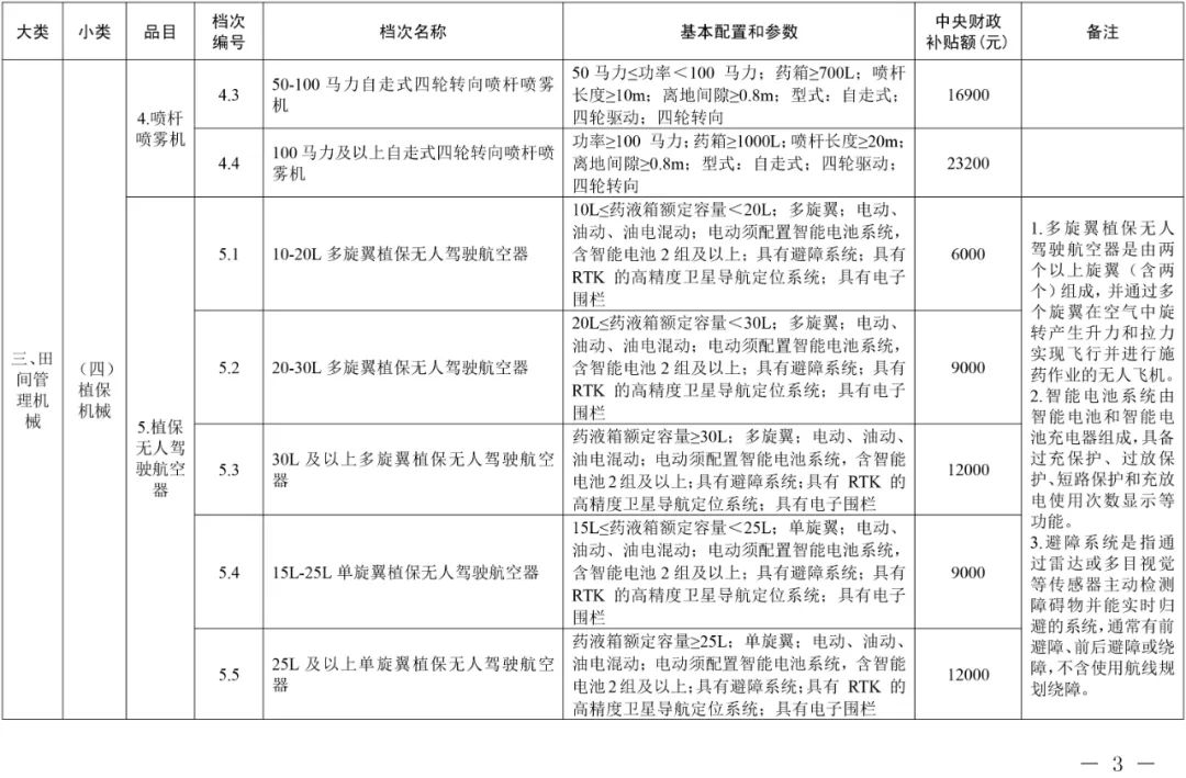 2021年吉林省农机购置补贴额一览表（通用类） 通知