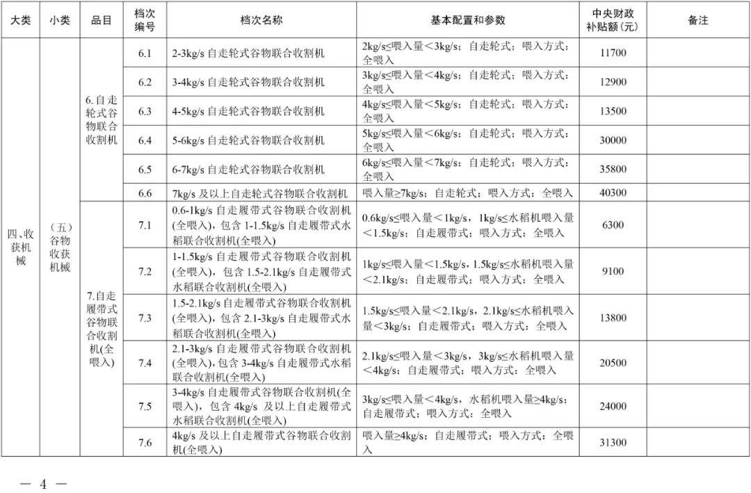 2021年吉林省农机购置补贴额一览表（通用类） 通知