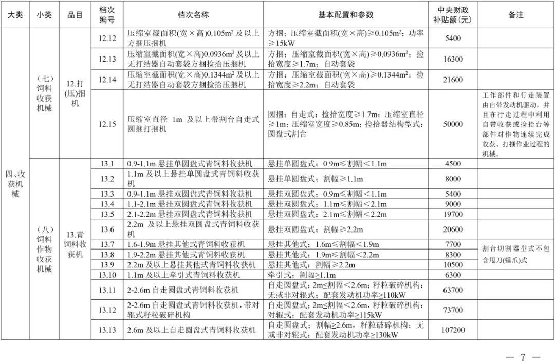 2021年吉林省農(nóng)機購置補貼額一覽表(通用類) 通知