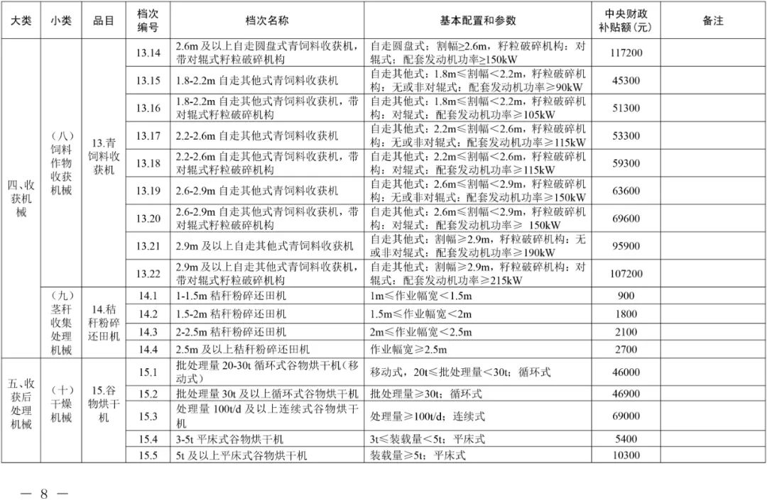 2021年吉林省農(nóng)機(jī)購(gòu)置補(bǔ)貼額一覽表（通用類） 通知