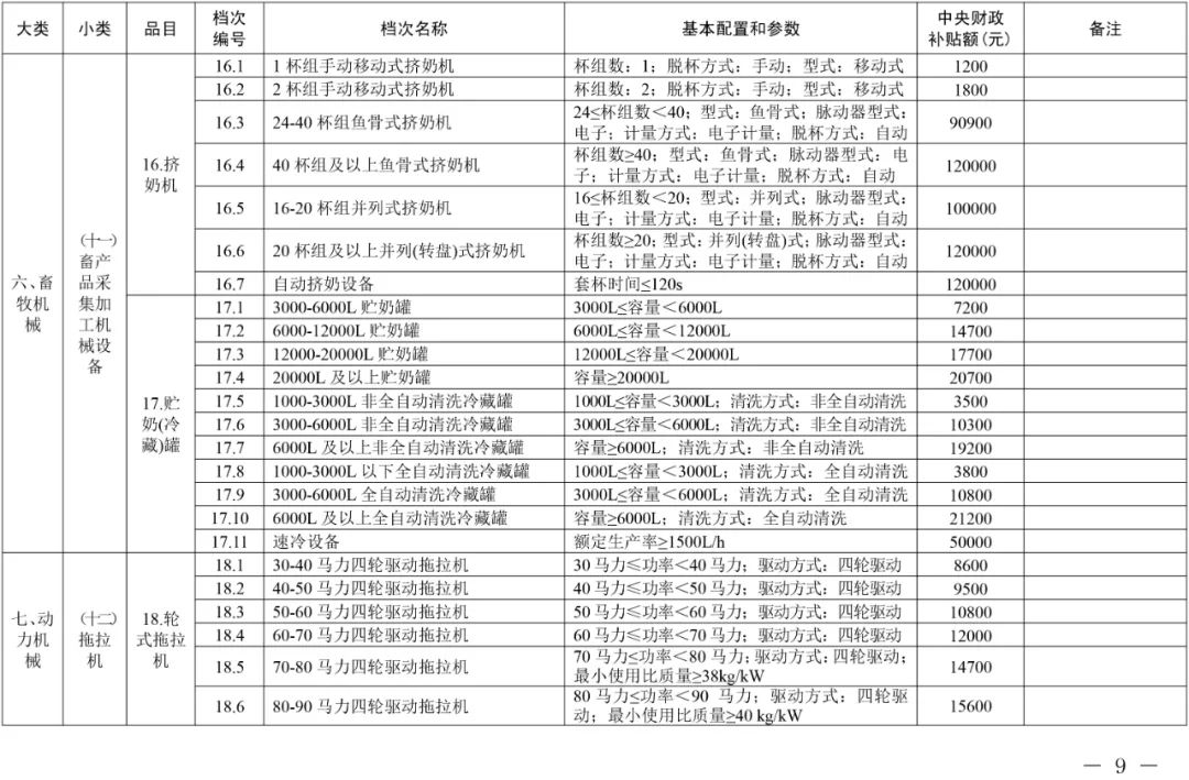 2021年吉林省农机购置补贴额一览表（通用类） 通知