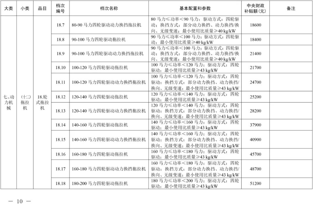 2021年吉林省农机购置补贴额一览表（通用类） 通知