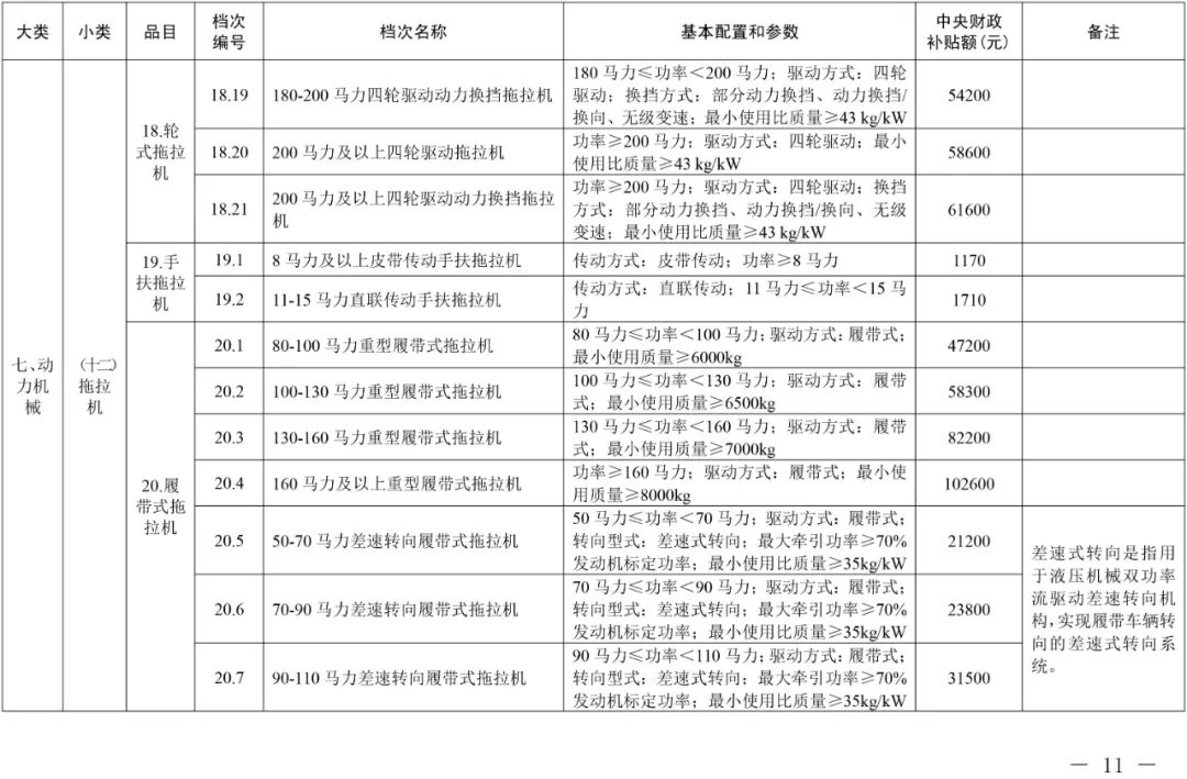 2021年吉林省農(nóng)機購置補貼額一覽表(通用類) 通知