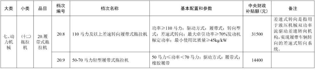 2021年吉林省农机购置补贴额一览表（通用类） 通知