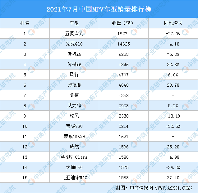 中国mpv销量排行榜（2021年MPV车型销量排行榜）