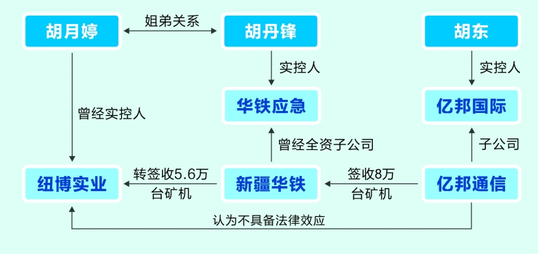 华铁应急“矿机门”变罗生门 实控人陷质疑漩涡