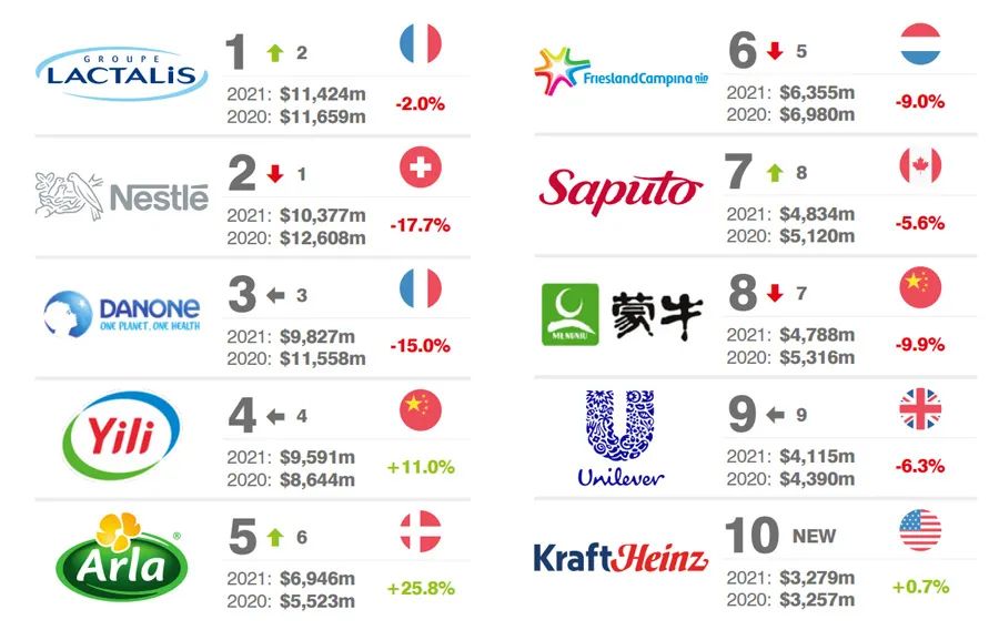 2021全球乳业集团品牌价值10强和乳业品牌价值10强榜