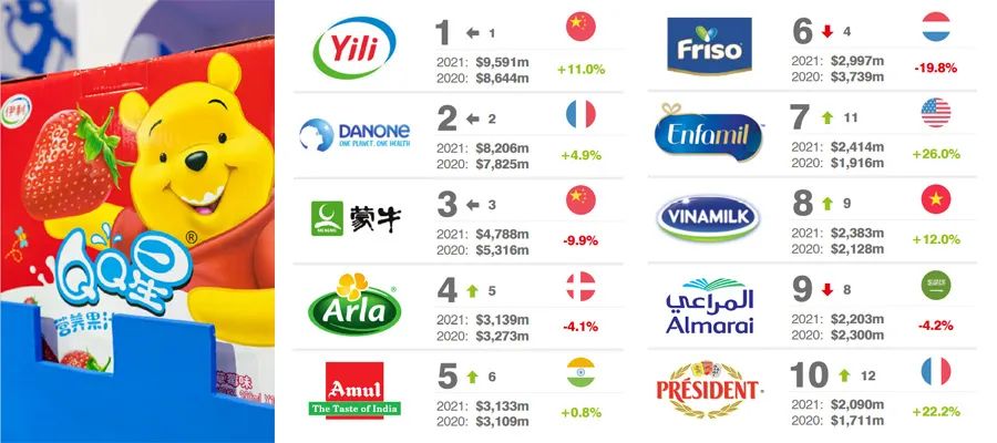 2021全球乳业集团品牌价值10强和乳业品牌价值10强榜